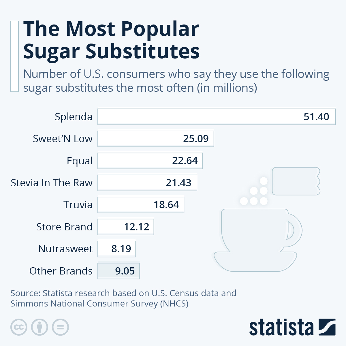 Artificial sweeteners and other sugar substitutes