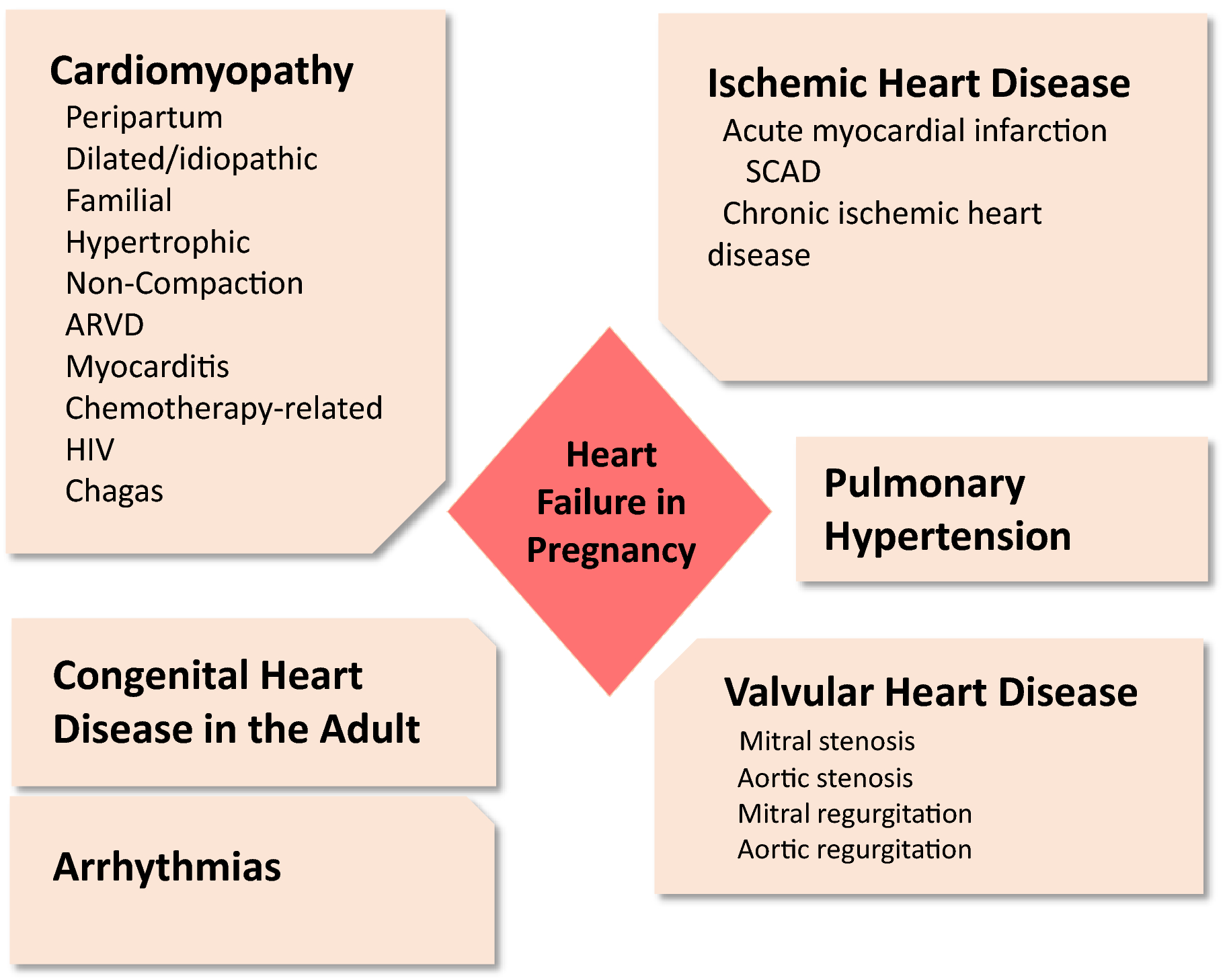 Red flags for heart failure during pregnancy