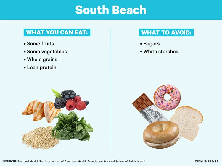 South Beach Diet