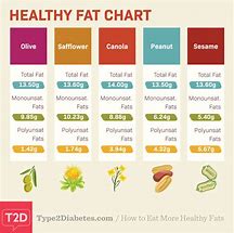 Dietary fat: Know which to choose