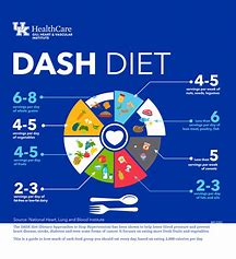 DASH diet: Guide to recommended servings